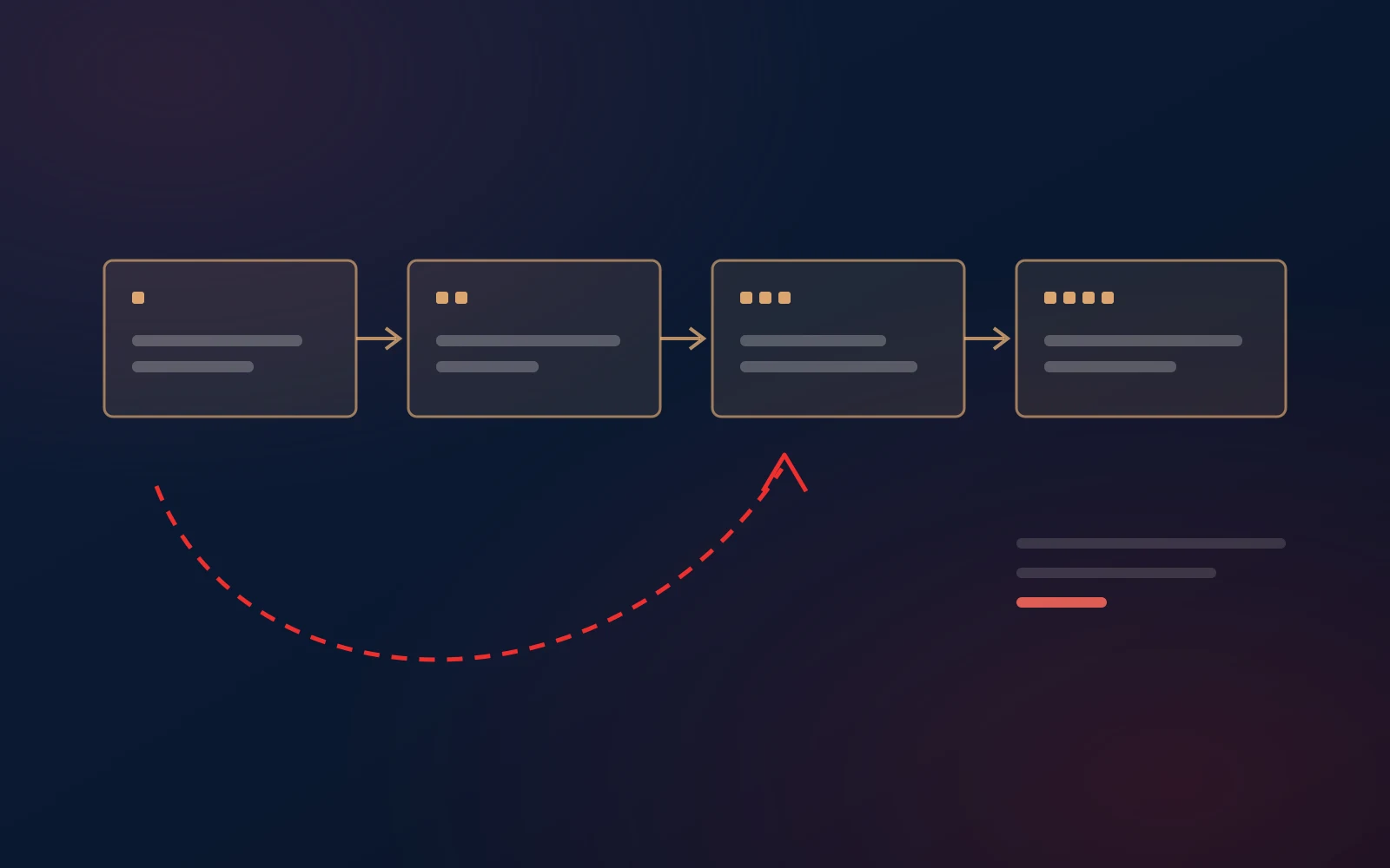 Abstract illustration of a four stage transformation sequence running left to right, with a shortcut path that skips the first two stages